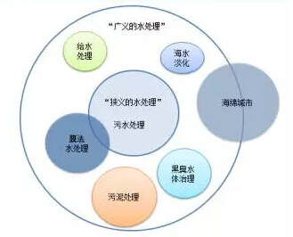 水處理領域膜法工藝技術大規(guī)模應用態(tài)勢下的行業(yè)發(fā)展